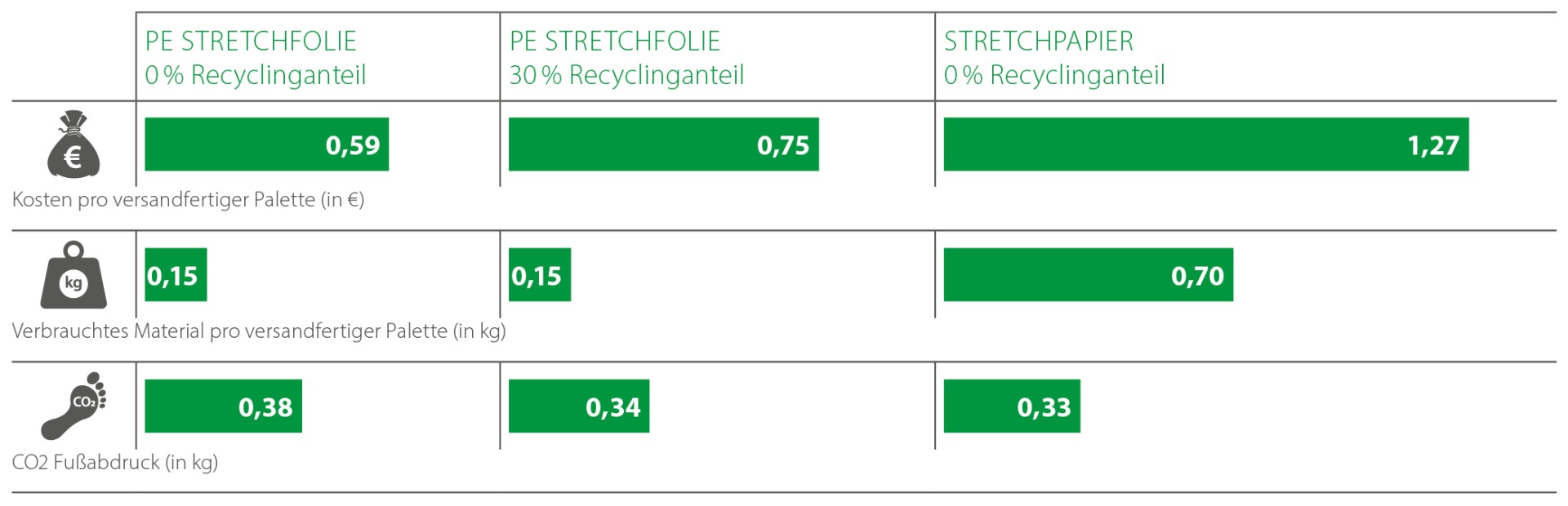 Vergleich von verschiedenen Stretchmaterialien an den Kriterien Kosten, verbrauchtes Material und CO2-Fußabdruck