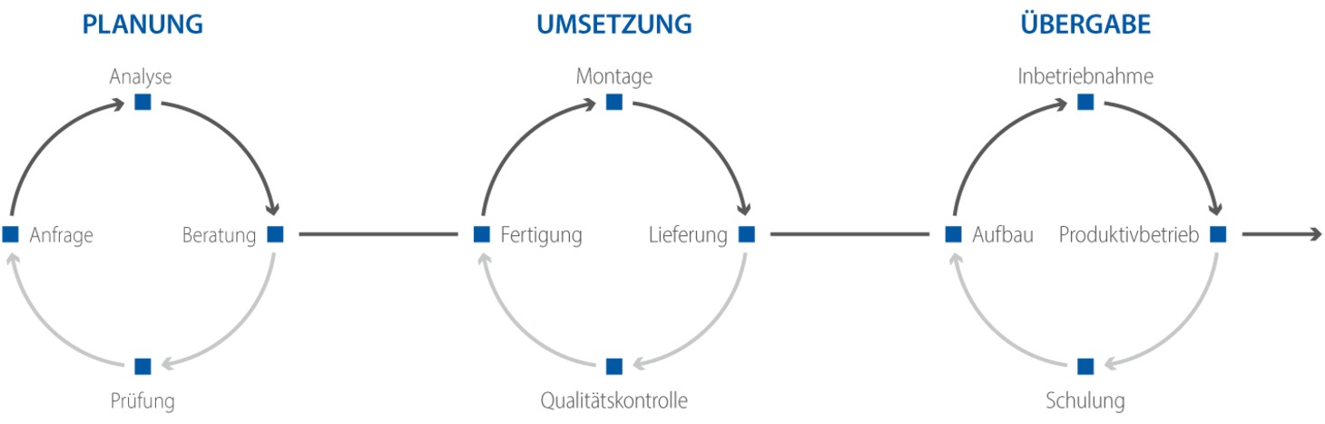 Planung, Umsetzung und Übergabe bei Projekten von Kemapack